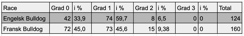 De samlede gradueringer total - opdateret den 01.09.2025
*Der er 15 engelske bulldogs der har gennemgået testen 2 gange.
Der er 21 fransk bulldogs der har gennemgået testen 2 gange.